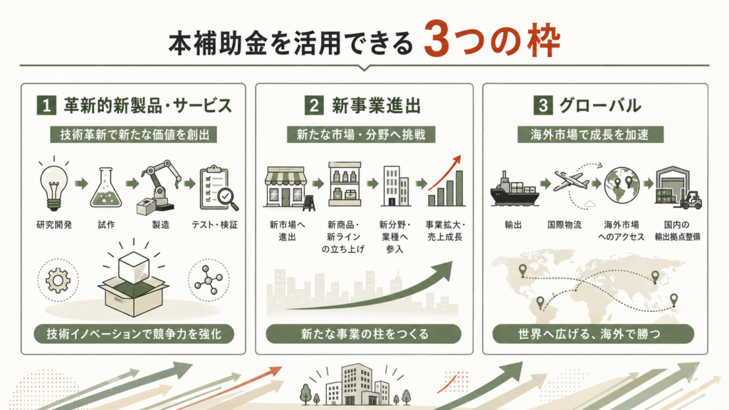 新事業進出・ものづくり商業サービス補助金｜最大9,000万円の解説図解2
