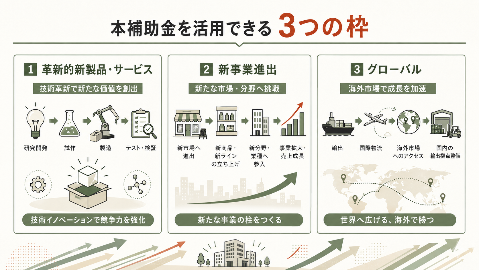 新事業進出・ものづくり商業サービス補助金|最大9,000万円の解説図解2