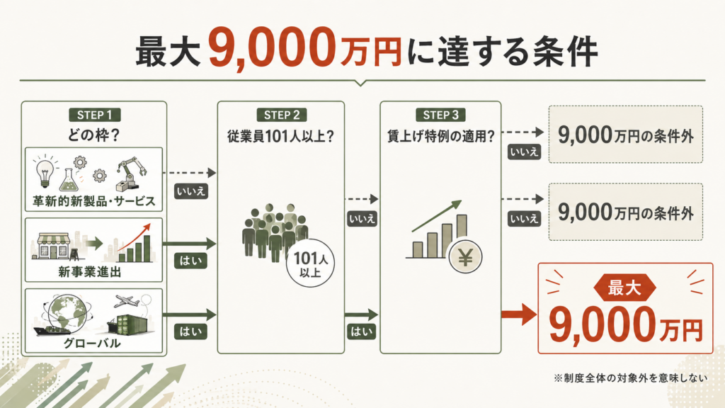 新事業進出・ものづくり商業サービス補助金｜最大9,000万円の解説図解3