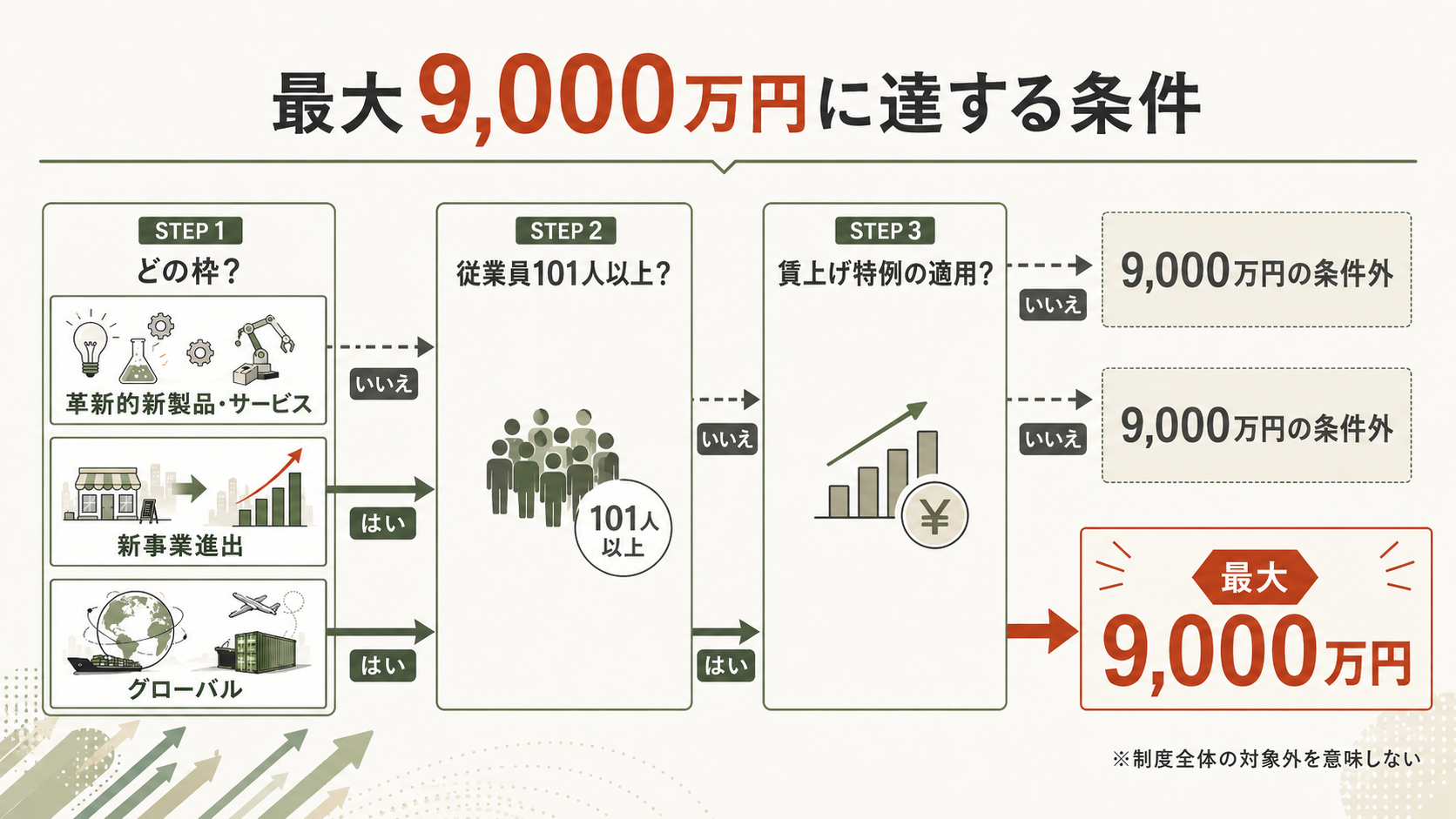 新事業進出・ものづくり商業サービス補助金|最大9,000万円の解説図解3