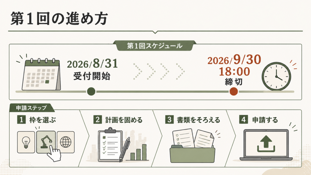 新事業進出・ものづくり商業サービス補助金｜最大9,000万円の解説図解4