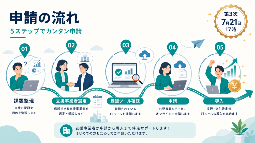 デジタル化・AI導入補助金2026｜最大450万円・7月21日の解説図解2