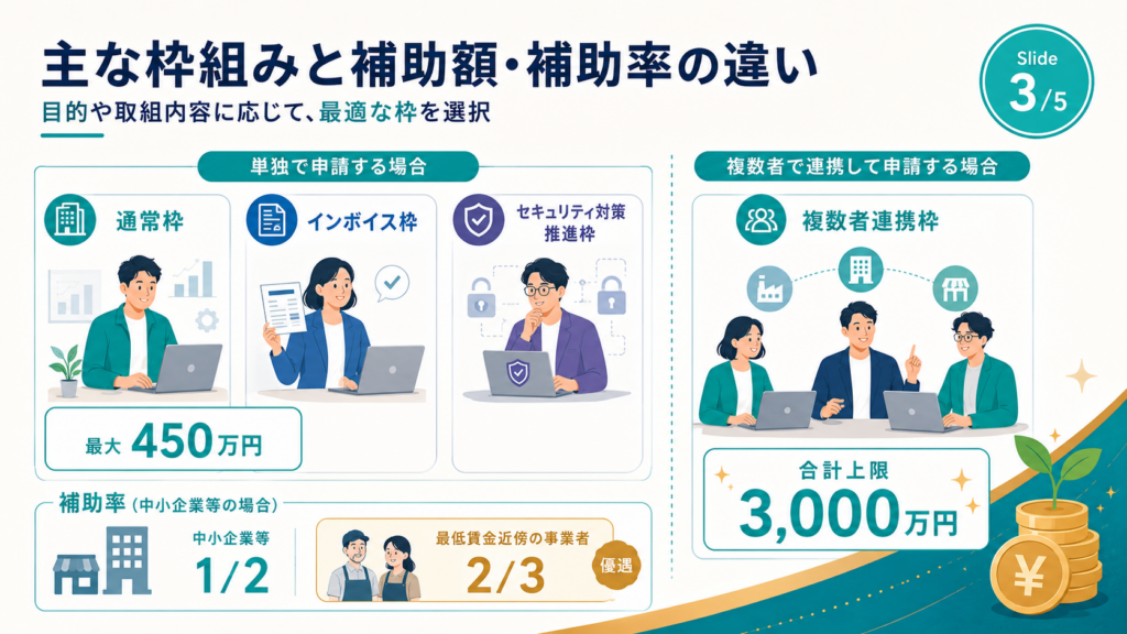 デジタル化・AI導入補助金2026｜最大450万円・7月21日の解説図解4