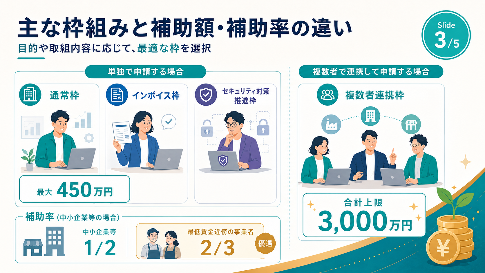デジタル化・AI導入補助金2026|最大450万円・7月21日の解説図解4