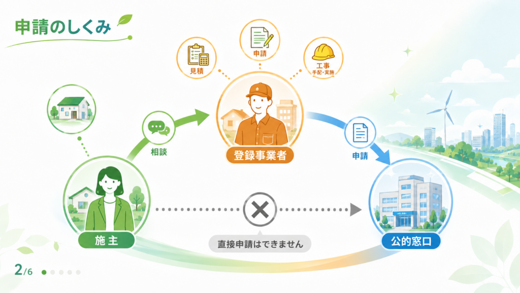 みらいエコ住宅2026 エアコン補助金 申請方法と対象製品ガイド の解説イラスト2