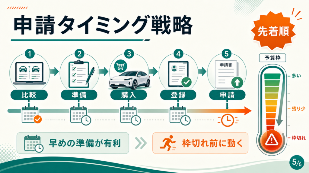 九州EV補助金2026年度｜自治体別一覧・国CEV併用190万円の解説図解5