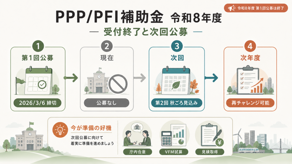 PPP/PFI補助金 令和8年度|受付終了後の後継と採択のコツの解説図解4