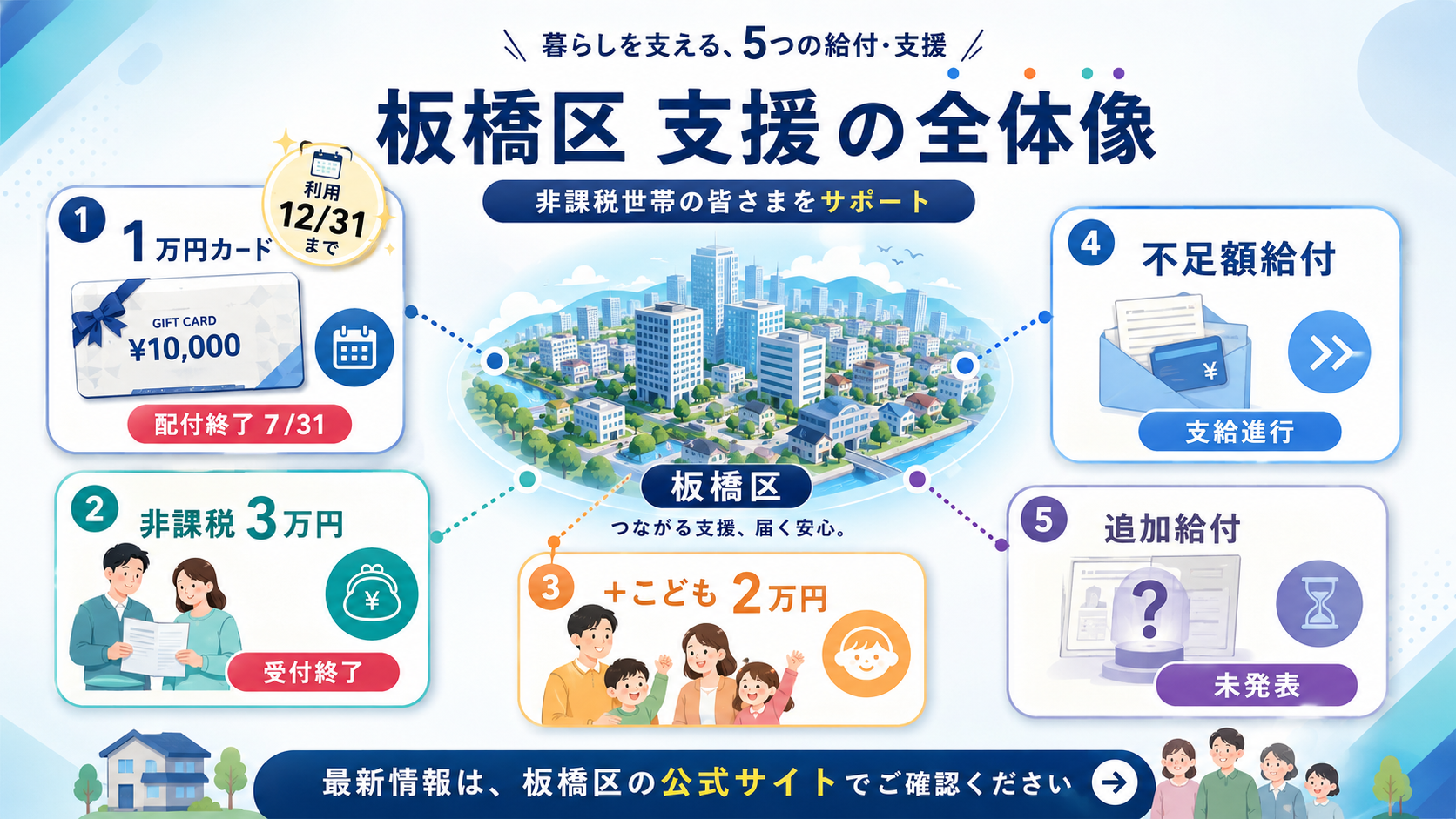 板橋区 非課税世帯の給付金1万円未受取なら今すぐの解説図解1