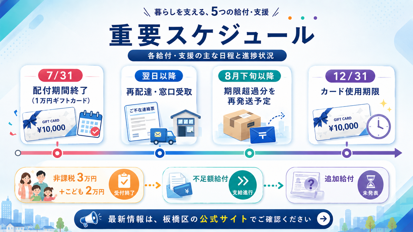 板橋区 非課税世帯の給付金1万円未受取なら今すぐの解説図解5