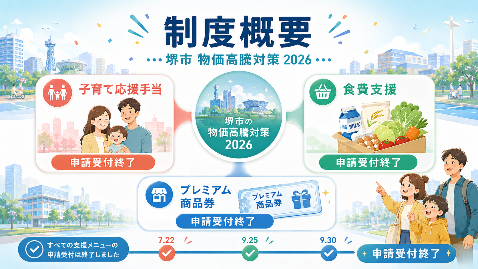 堺市の物価高騰対策給付金2026子育て応援手当2万円・食費支援1.5万円はいつ？対象者と申請方法まとめの解説図解2
