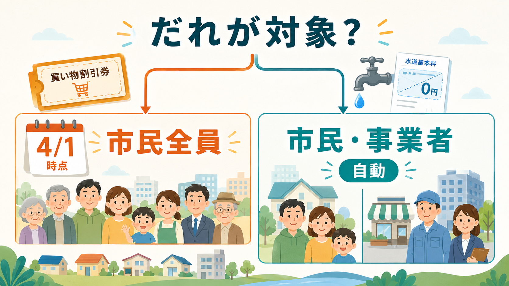 和泉市の物価高騰対策2026|令和8年度はお買い物割引チケット6,000円+水道基本料6か月減免(現金給付は終了)の解説図解2