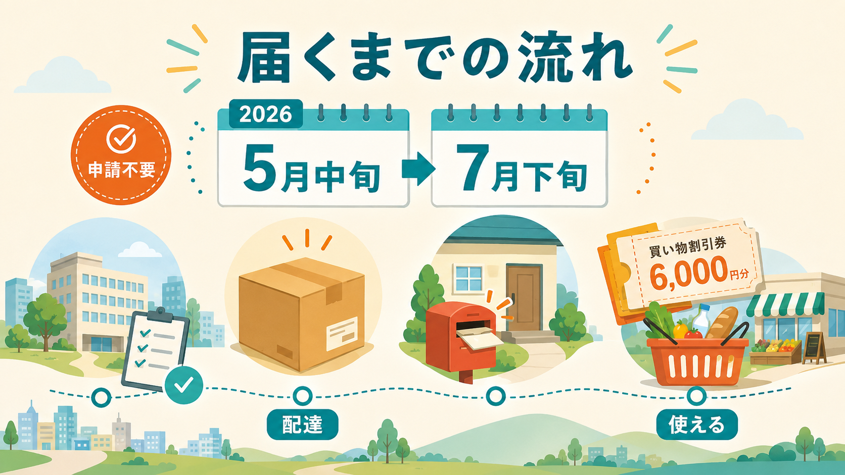 和泉市の物価高騰対策2026|令和8年度はお買い物割引チケット6,000円+水道基本料6か月減免(現金給付は終了)の解説図解3