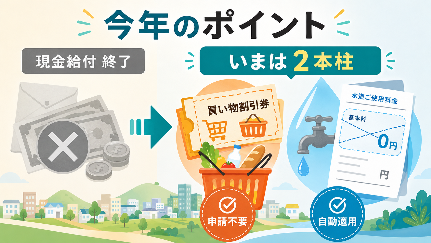 和泉市の物価高騰対策2026|令和8年度はお買い物割引チケット6,000円+水道基本料6か月減免(現金給付は終了)の解説図解5