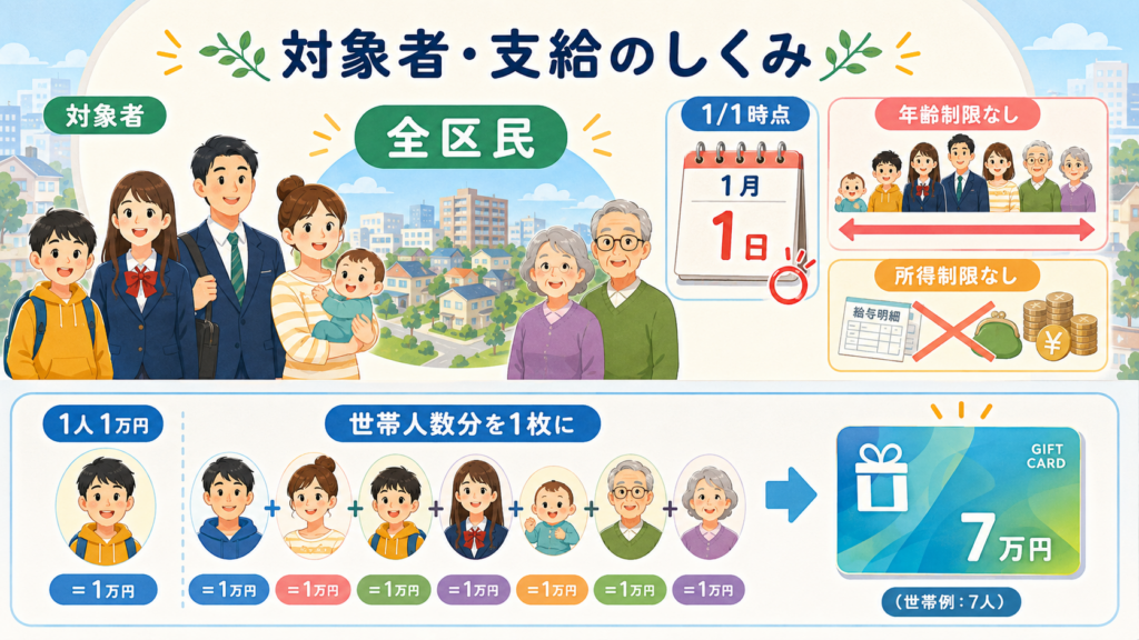 いたばし区民生活応援事業ギフトカードの発送スケジュールを時系列で示した図
