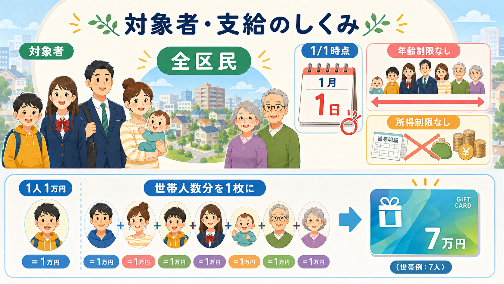 板橋区 バニラVisaギフトカード 使い方・有効期限【令和8年度 最新版】 の解説イラスト2