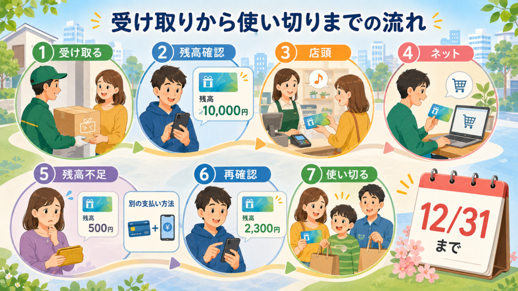 店頭とネット通販でバニラVisaギフトカードを使う手順を並べた図