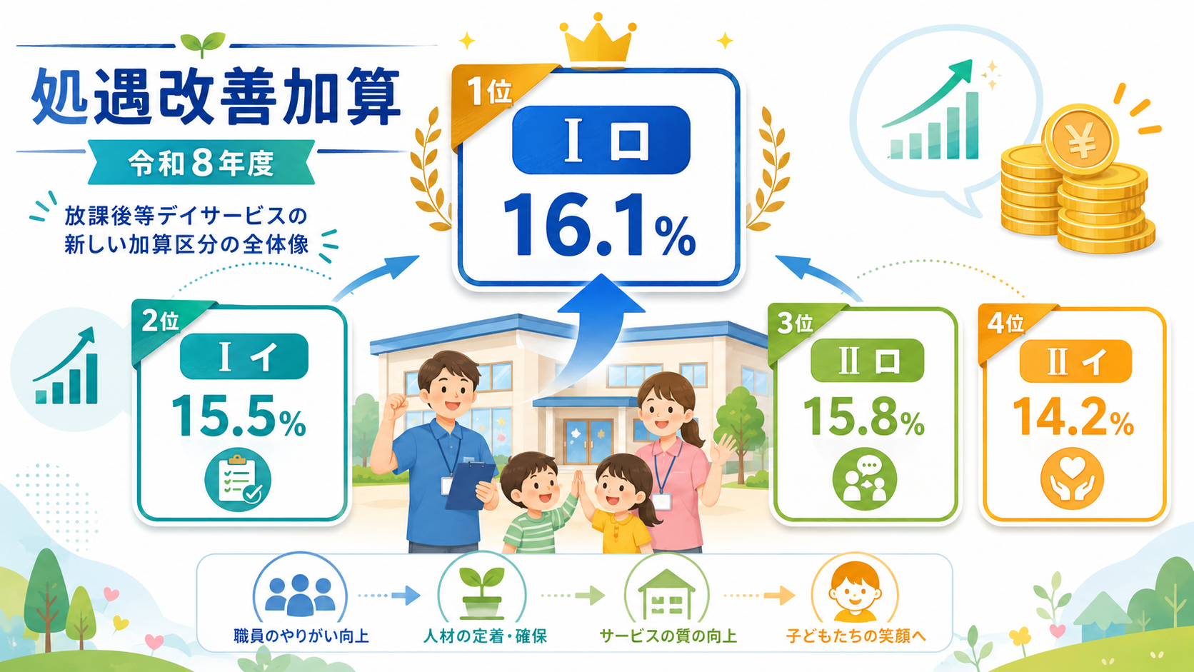 放課後等デイサービス 処遇改善加算【令和8年度】加算Ⅰロ16.1%・算定要件・届出ガイド の解説イラスト1