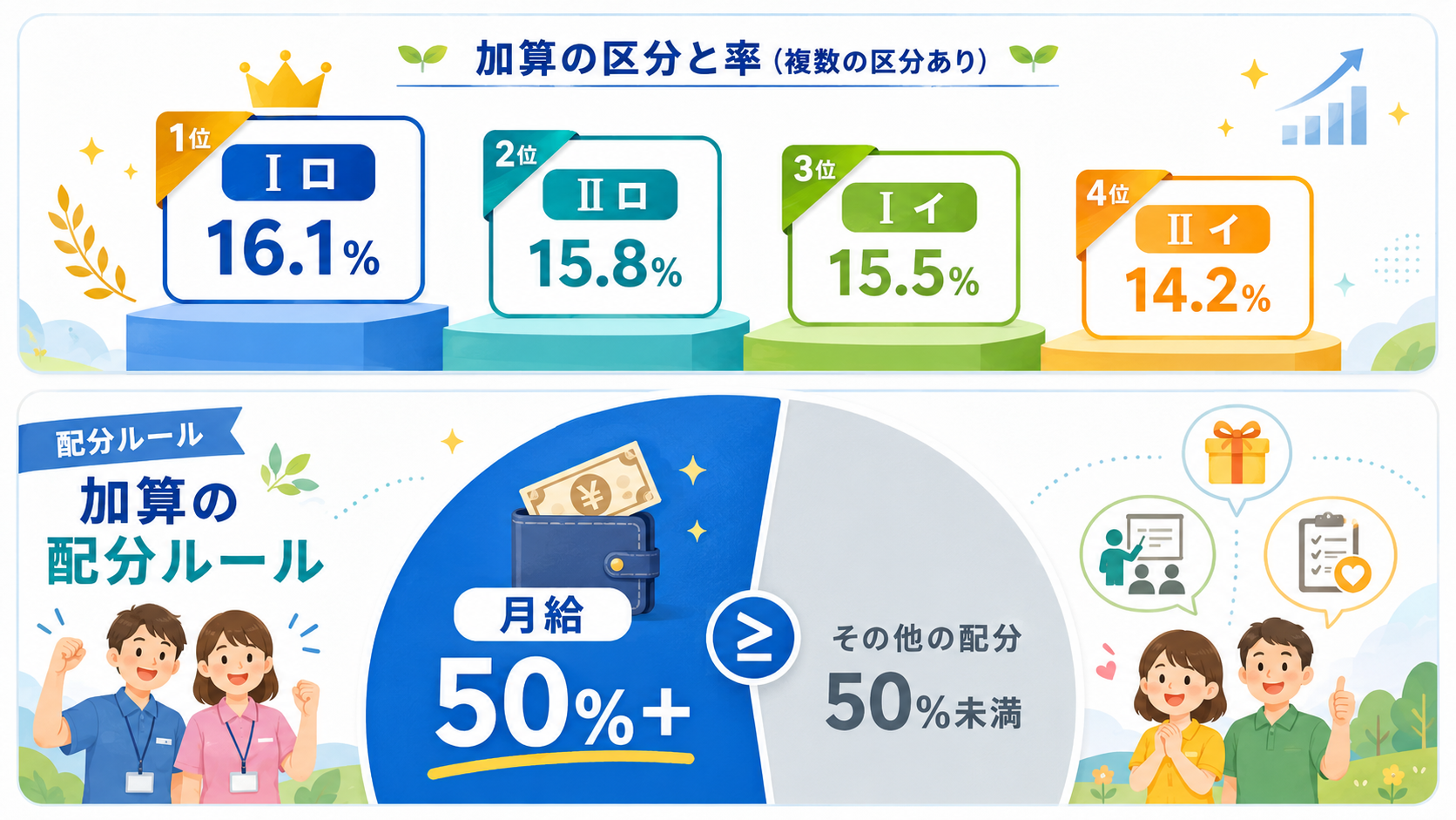 放課後等デイサービス 処遇改善加算【令和8年度】加算Ⅰロ16.1%・算定要件・届出ガイド の解説イラスト3