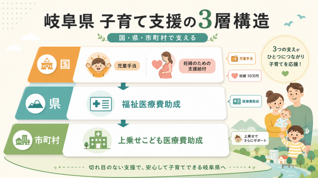 岐阜県の子育て給付金・補助金一覧2026|10万円・児童手当までの解説図解1