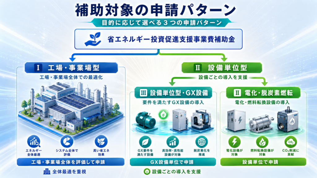 省エネルギー投資促進支援事業費補助金【令和8年】2次終了・3次日程未公表 ????3