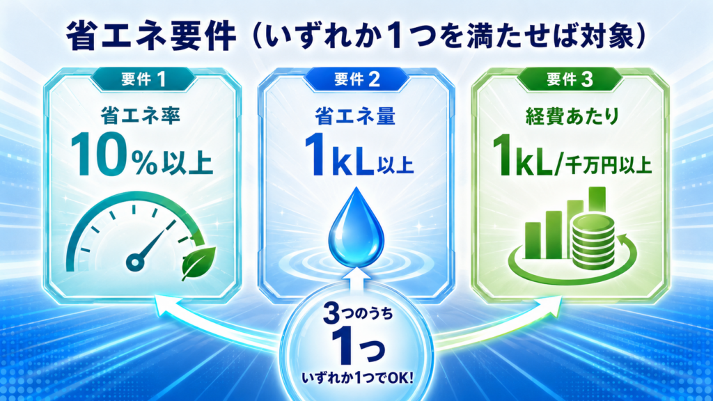 省エネルギー投資促進支援事業費補助金【令和8年】2次終了・3次日程未公表 ????7