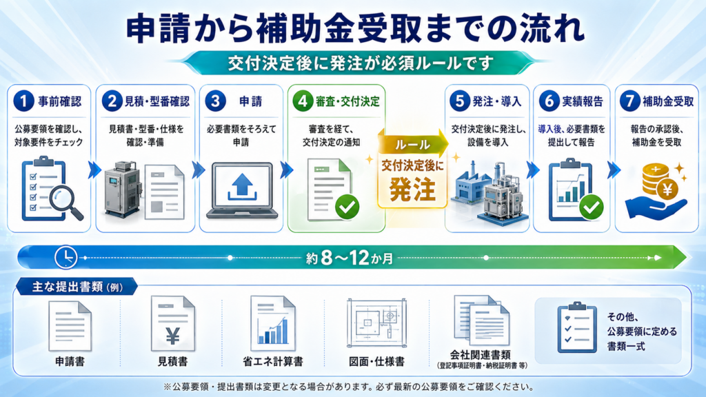 省エネルギー投資促進支援事業費補助金【令和8年】2次終了・3次日程未公表 ????8