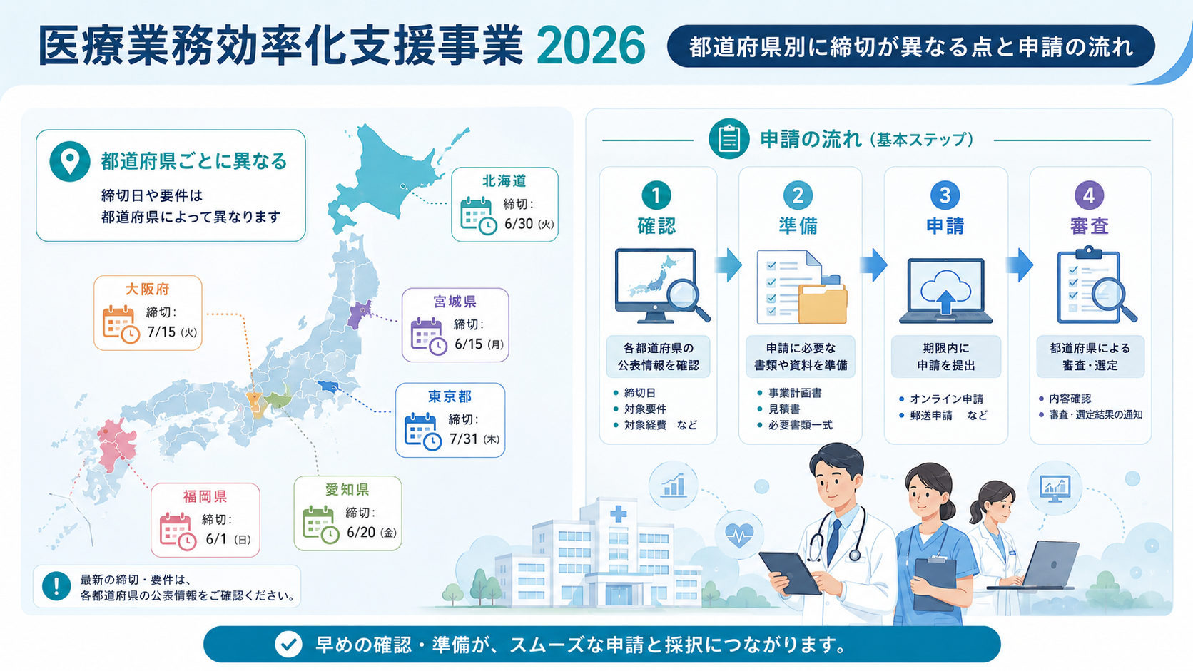 医療業務効率化支援事業2026｜最大8000万円と都道府県別締切の解説図解3