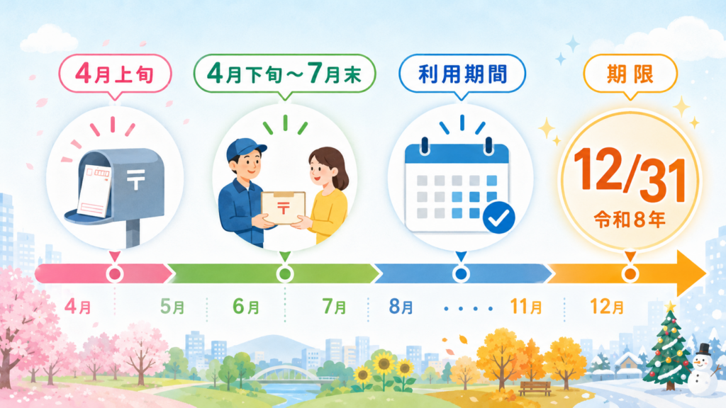 申請不要で配付される流れと、現金併用・ポイント併用で残高を使い切る手順の図