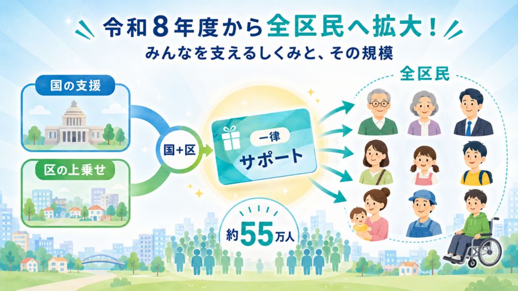 国の物価高騰対応重点支援地方創生臨時交付金と板橋区独自の上乗せという財源構成を示した図