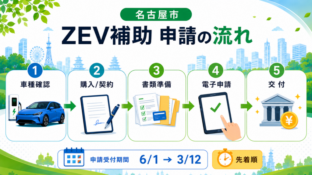 名古屋市 EV補助金 2026【令和8年度】ゼロエミッション車購入で最大60万円｜外部給電必須・電子申請開始 ????4