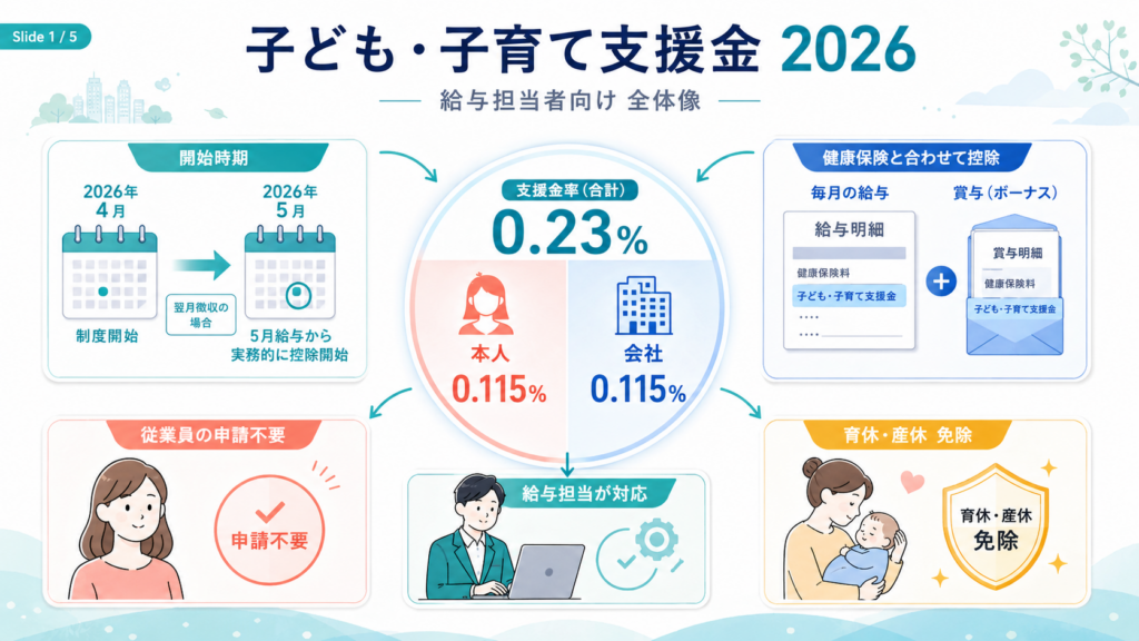 子ども・子育て支援金 給与担当者ガイド2026|計算・賞与・明細・育休 の解説イラスト1