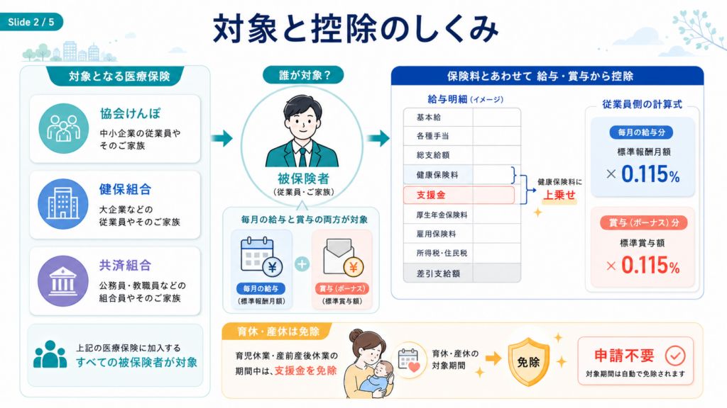 子ども・子育て支援金 給与担当者ガイド2026|計算・賞与・明細・育休 の解説イラスト2