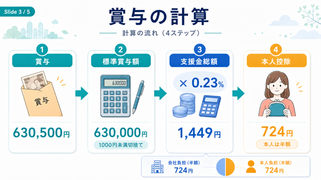子ども・子育て支援金 給与担当者ガイド2026|計算・賞与・明細・育休 の解説イラスト3