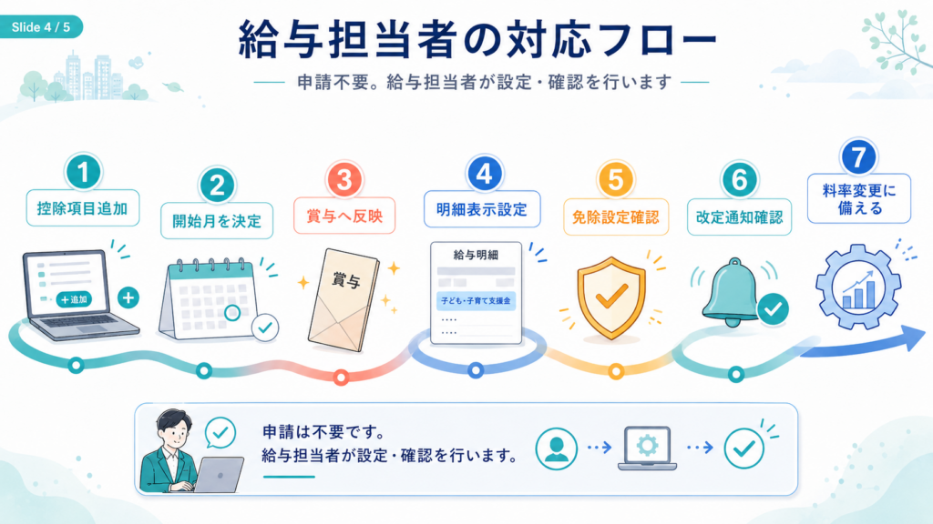 子ども・子育て支援金 給与担当者ガイド2026|計算・賞与・明細・育休 の解説イラスト4