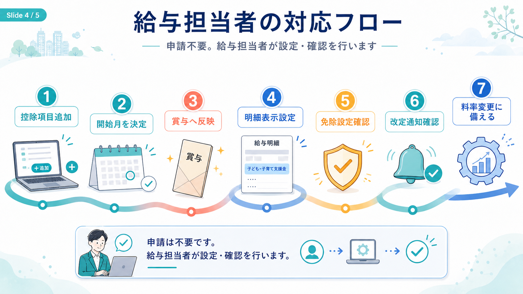 子ども・子育て支援金 給与担当者ガイド2026｜計算・賞与・明細・育休 の解説イラスト4