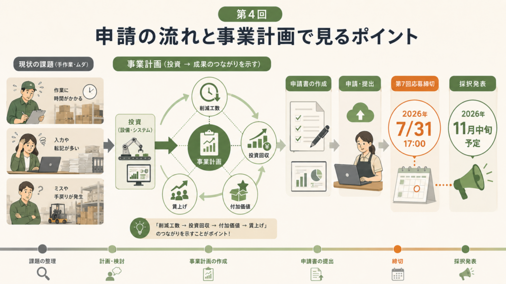 中小企業省力化投資補助金一般型|第7回7月31日締切・第8回未公表の解説図解4