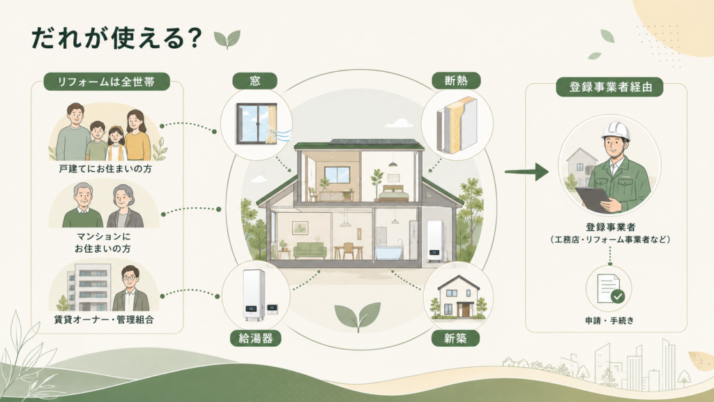 住宅省エネ2026キャンペーン|窓・給湯器・断熱補助金申請ガイドの解説図解2