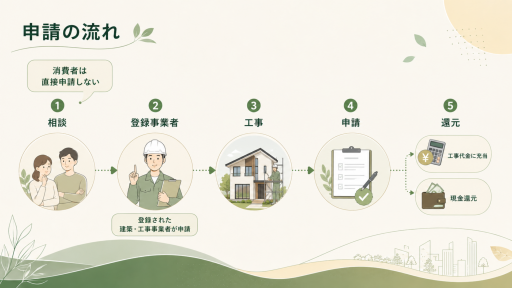 住宅省エネ2026キャンペーン|窓・給湯器・断熱補助金申請ガイドの解説図解4