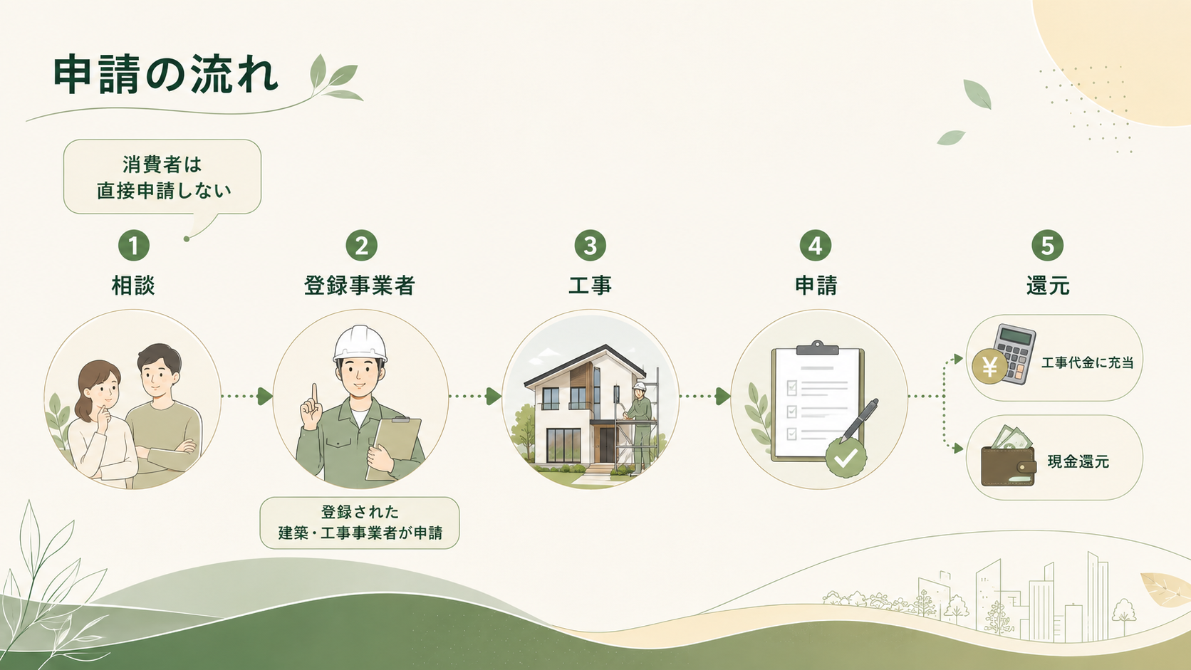 住宅省エネ2026キャンペーン｜窓・給湯器・断熱補助金申請ガイドの解説図解4