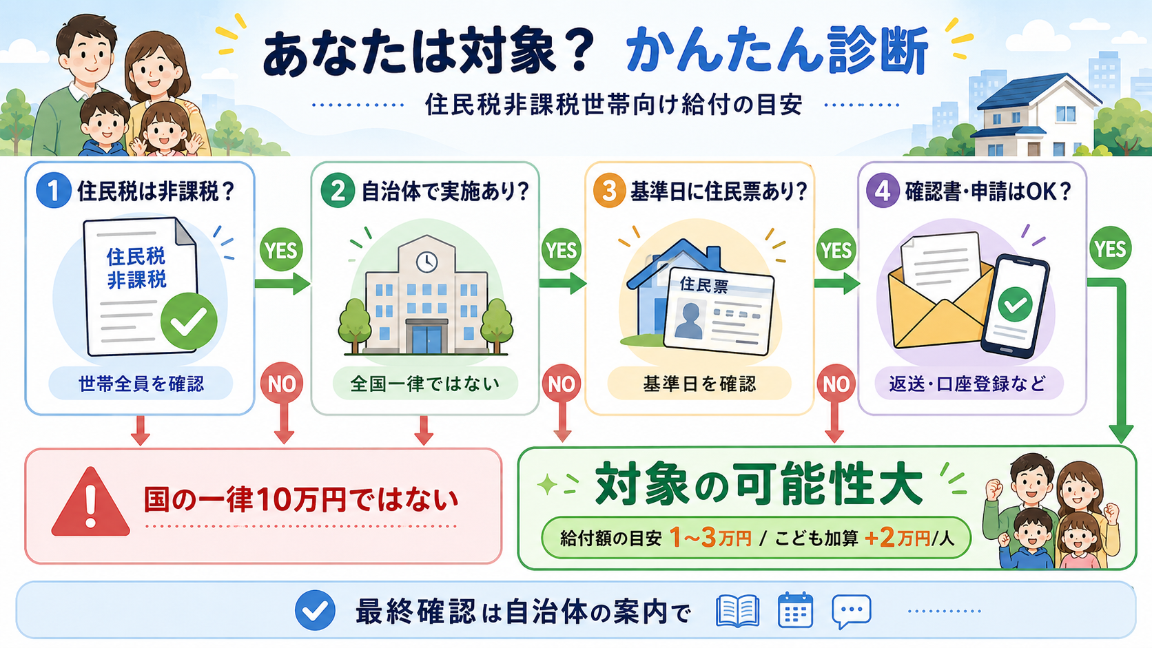住民税非課税世帯10万円2026は本当にもらえる？自治体別給付額一覧 の解説イラスト1