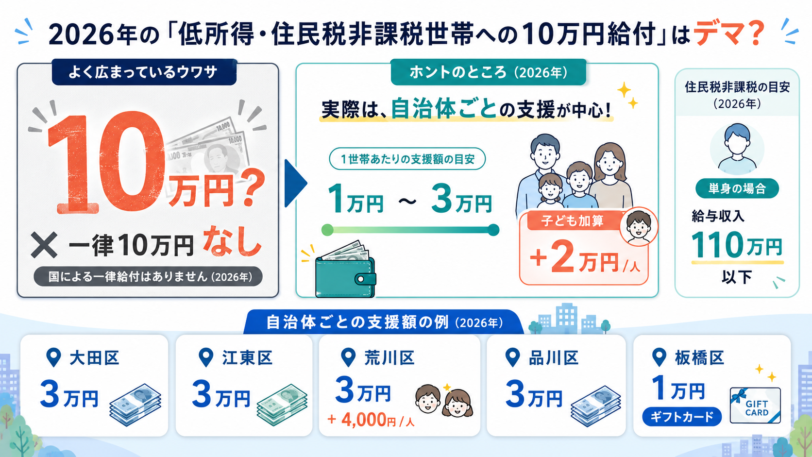 住民税非課税世帯10万円2026は本当にもらえる？自治体別給付額一覧 の解説イラスト1