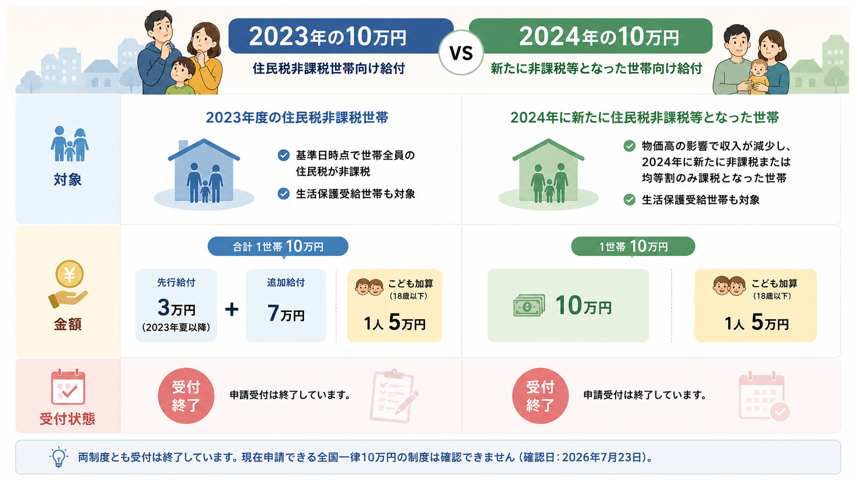 2023年の10万円(先行3万円+追加7万円)と2024年の新たに非課税等となった世帯への10万円を、対象・金額・受付状態で並べた比較図。こども加算はどちらも18歳以下1人5万円で、両制度とも申請受付は終了している