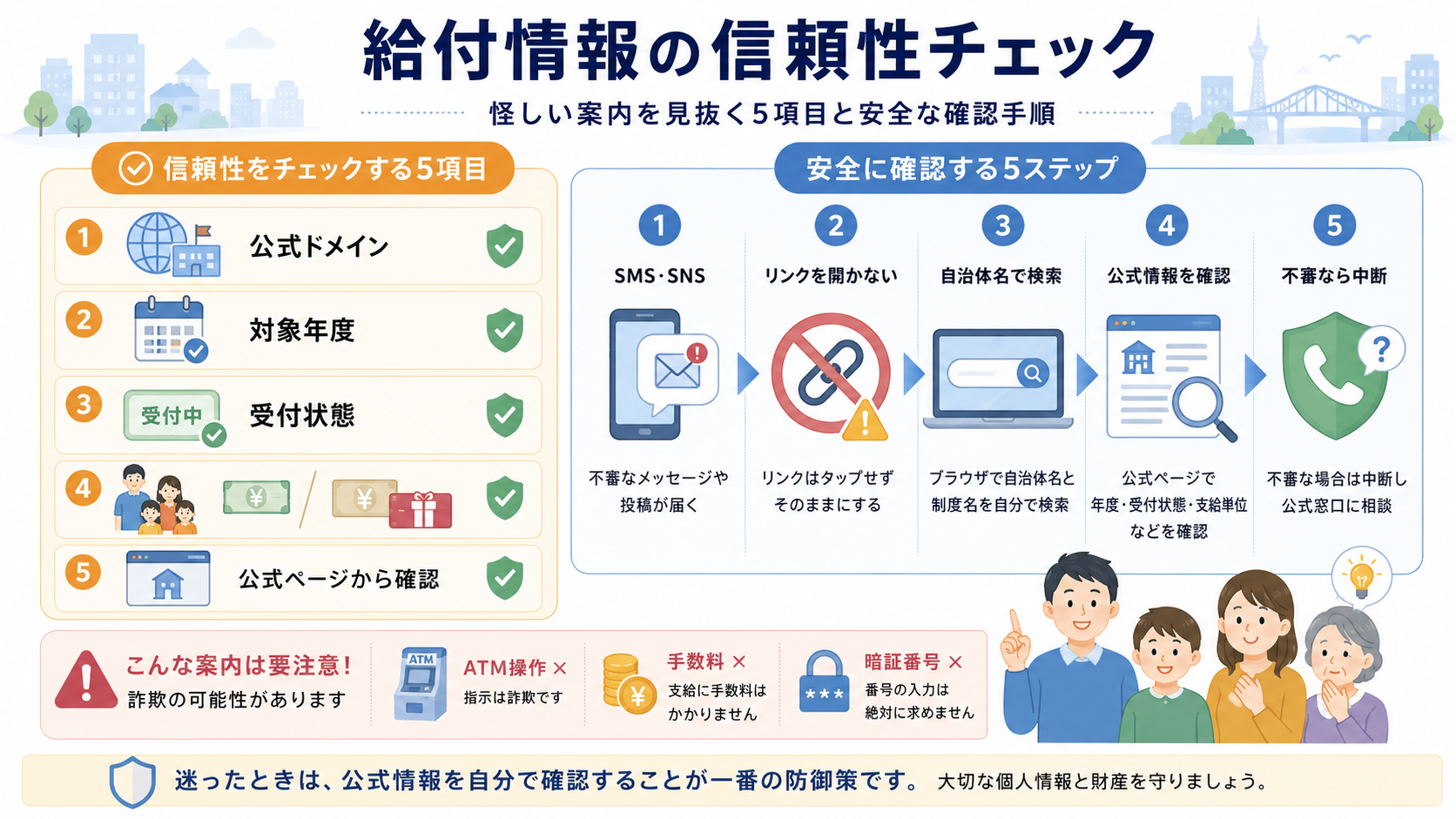 給付情報の信頼性を確かめる5項目(公式ドメイン・対象年度・受付状態・支給単位・公式ページからの確認)と、不審な案内が届いたときの5ステップ。ATM操作・手数料の支払い・暗証番号の要求は詐欺という注意を併記した図