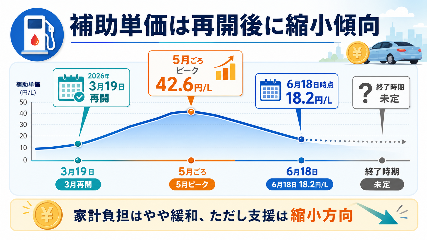 ガソリン補助金はいつまで続く?令和8年度終了時期と縮小スケジュール完全解説 の解説イラスト1