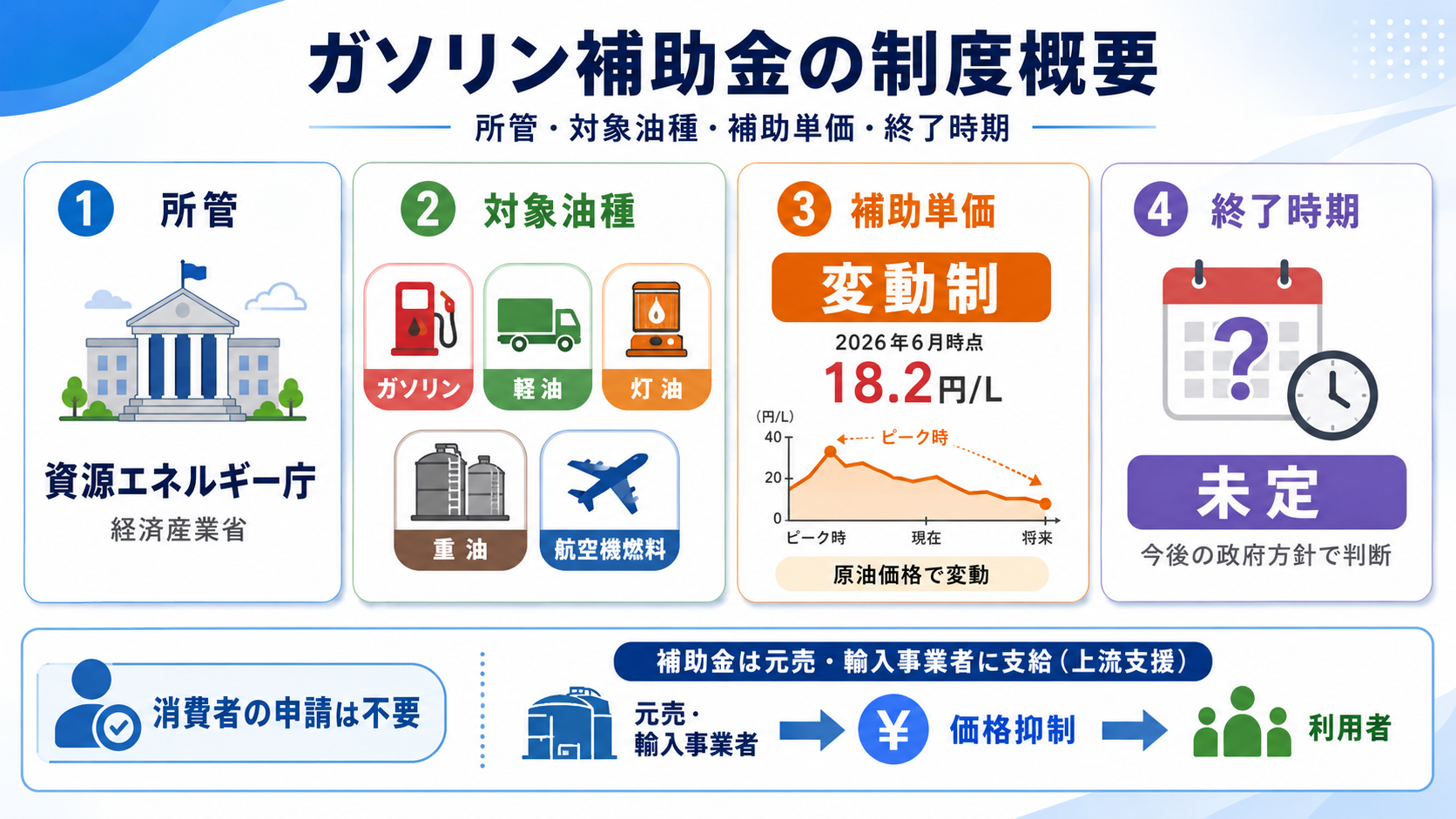 ガソリン補助金はいつまで続く?令和8年度終了時期と縮小スケジュール完全解説 の解説イラスト1