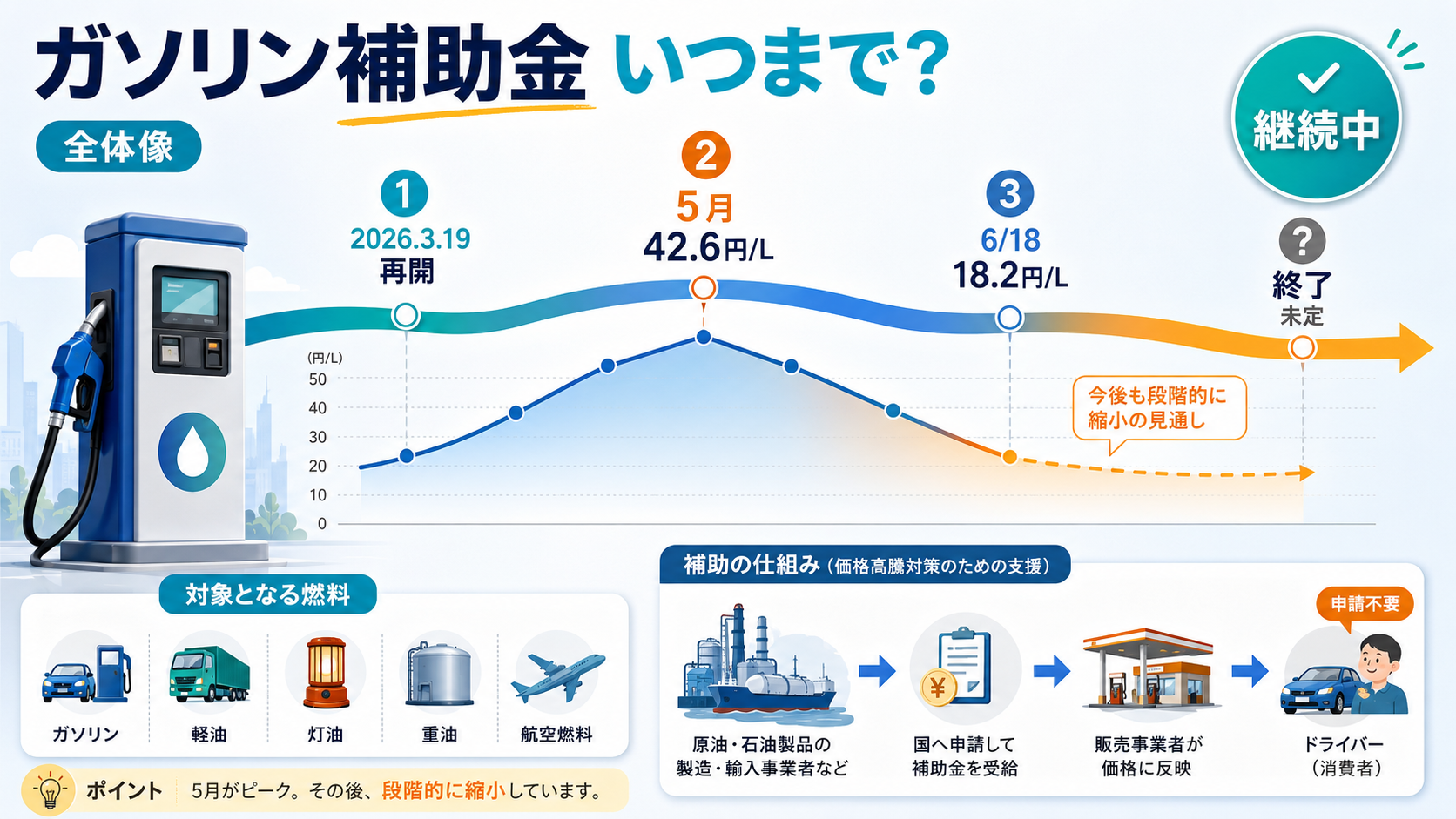 ガソリン補助金はいつまで続く?令和8年度終了時期と縮小スケジュール完全解説 の解説イラスト1