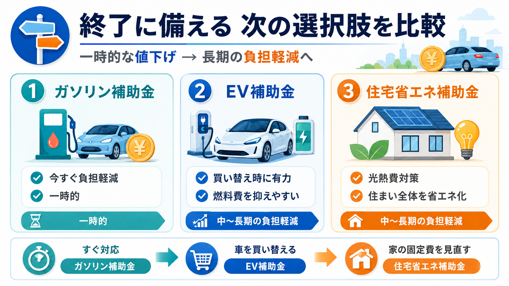 ガソリン補助金はいつまで続く?令和8年度終了時期と縮小スケジュール完全解説 の解説イラスト2