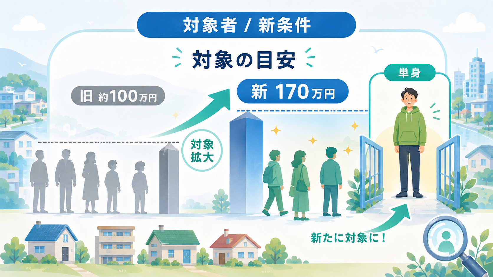 住民税非課税世帯年収170万円の新条件と給付金ガイド2026の解説図解2