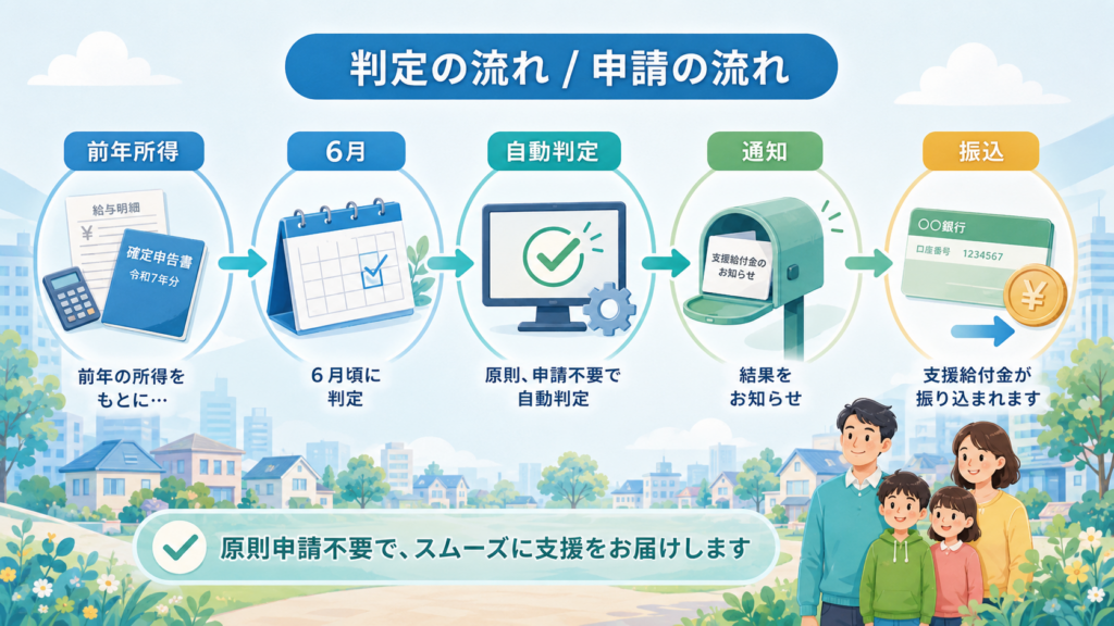 住民税非課税世帯年収170万円の新条件と給付金ガイド2026の解説図解4
