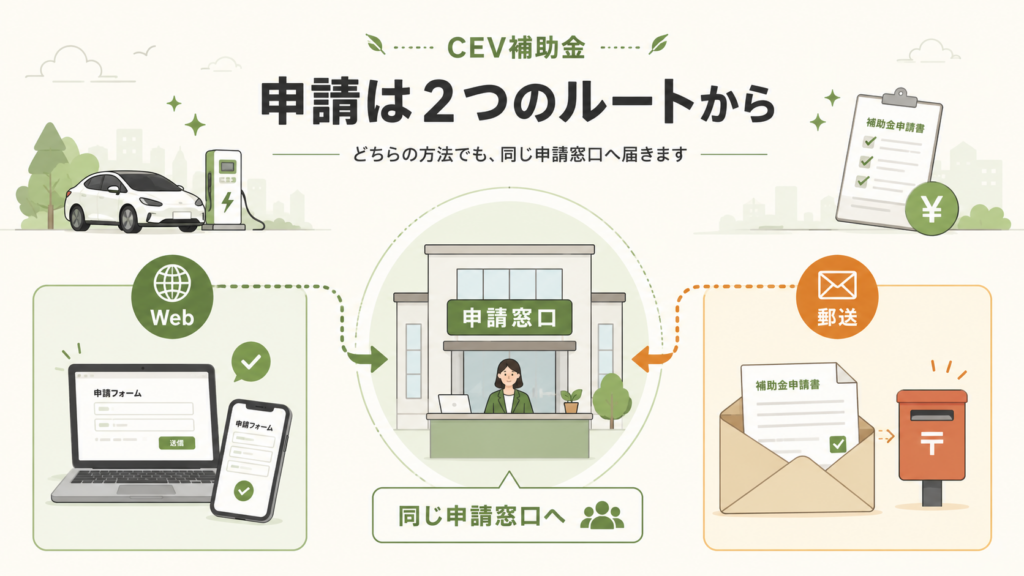 CEV補助金の申請窓口｜Web手順・郵送先の解説図解1